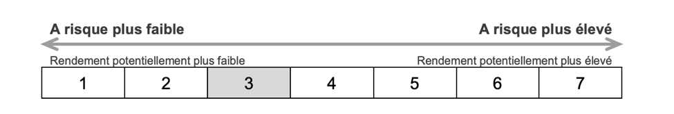 Profil de risque et rendement