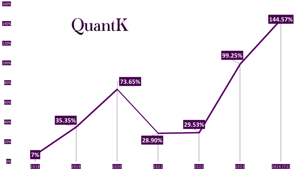 Rendement et performance du fonds quantitatif QuantK de 2018 au deuxième trimestre 2024