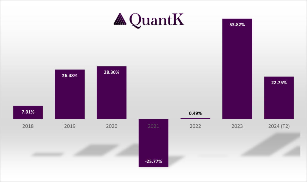 Rendement et performance du fonds quantitatif QuantK de 2018 au deuxième trimestre 2024