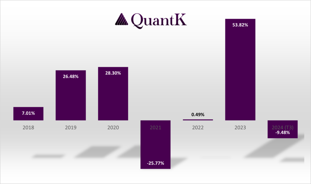 Rendement et performance du fonds quantitatif QuantK de 2018 au troisième trimestre 2024