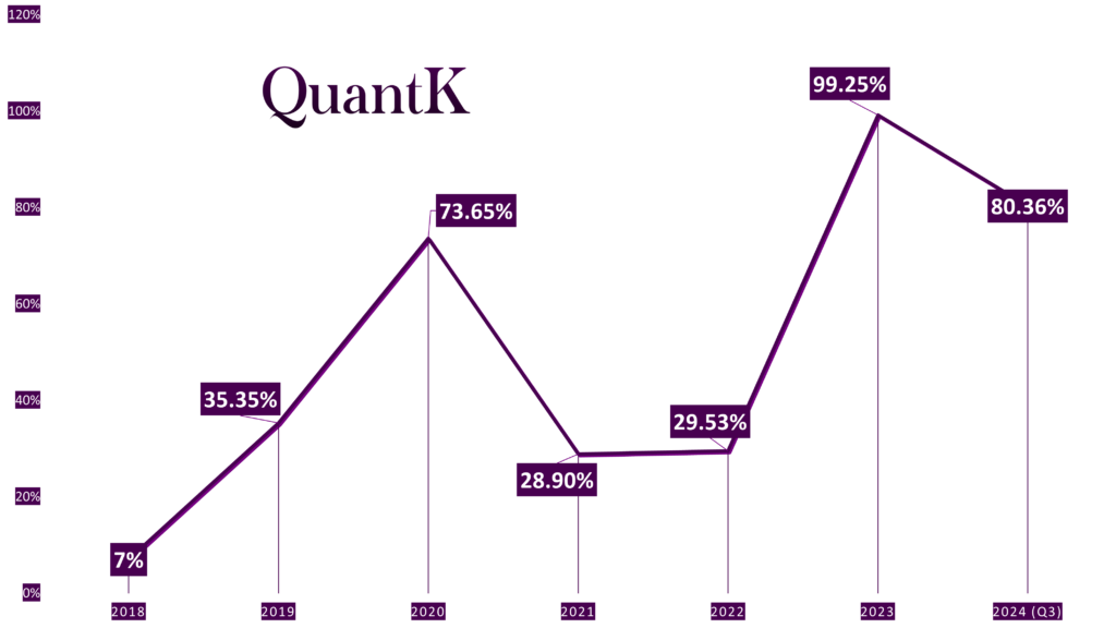 Return of the QuantK quantitative fund from 2018 to third quarter 2024