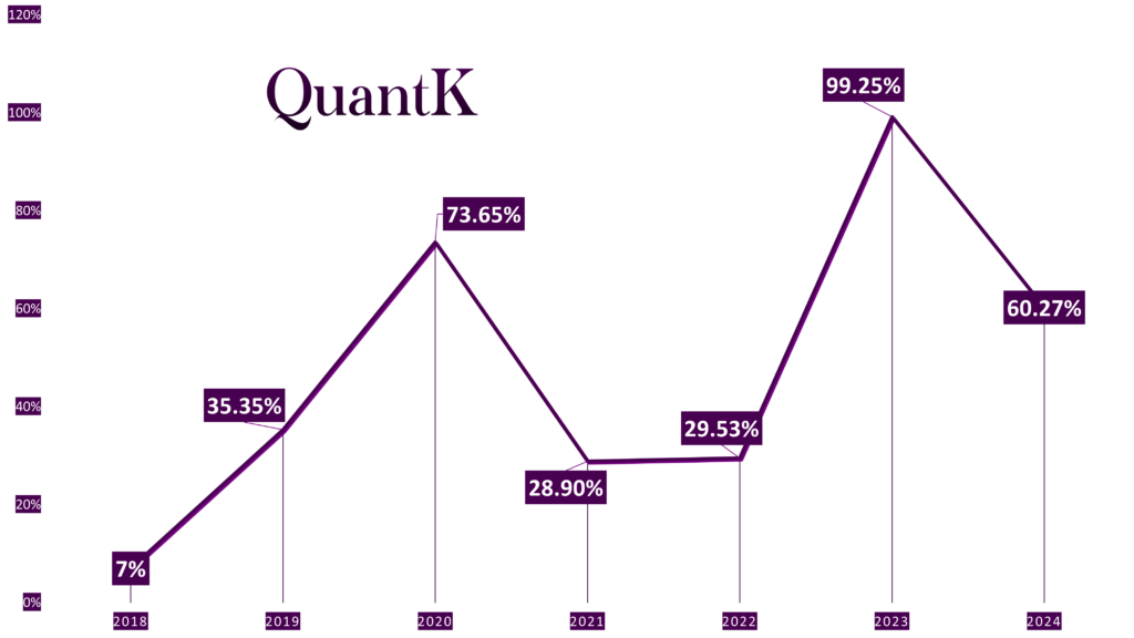 Rendement et performance du fonds quantitatif QuantK de 2018 à 2024