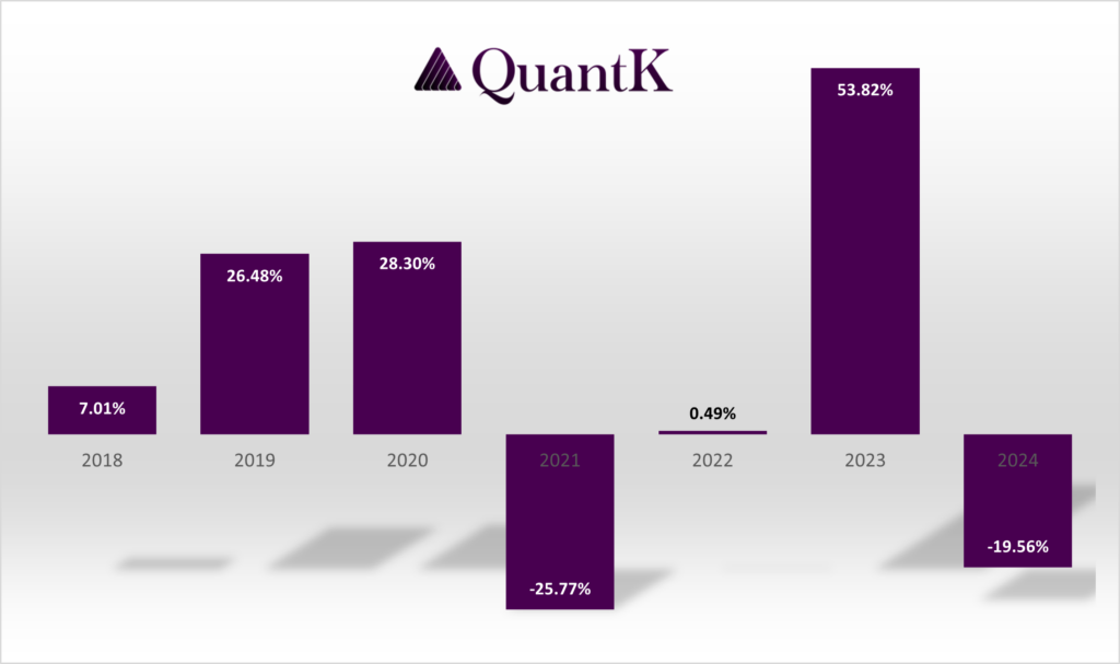 Rendement et performance du fonds quantitatif QuantK de 2018 à 2024