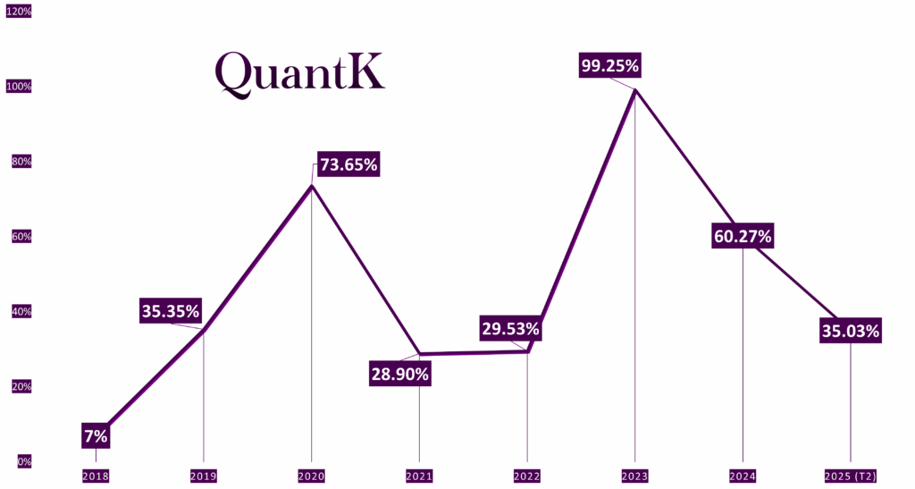 Rendement et performance du fonds quantitatif QuantK de 2018 au second trimestre 2025