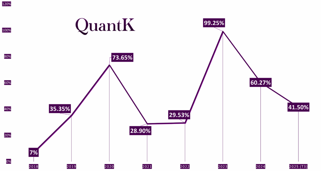 Rendement et performance du fonds quantitatif QuantK de 2018 au troisième trimestre 2025