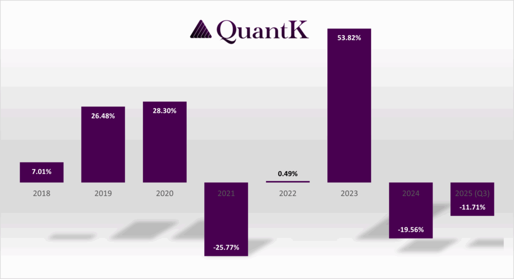 Return of the QuantK quantitative fund from 2018 to 2025 (third quarter)