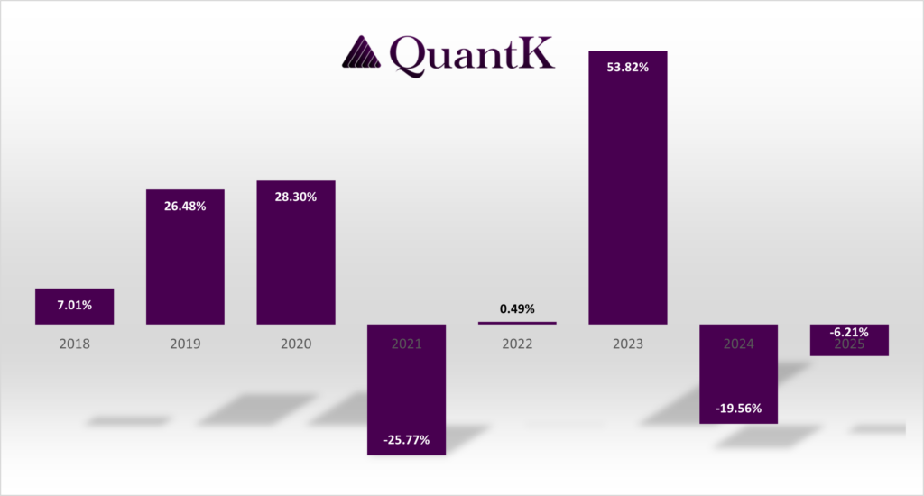 Rendement et performance du fonds quantitatif QuantK de 2018 à 2025