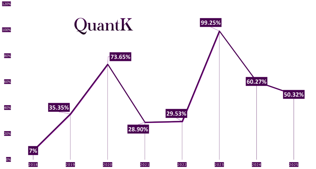 Return of the QuantK quantitative fund from 2018 to 2025